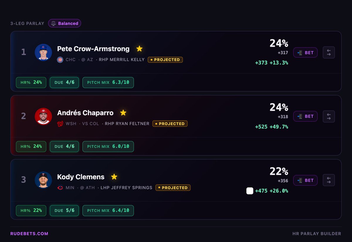 bbrownDTP's tweet photo. ⚖️ Balanced Dinger Lay 

🔗: https://t.co/XAaXC2VGbL

Like ♥️ + Retweet 🔁 if tailing, let’s cash!

📊 Provided by @rudebets

🎟️ Save 25% with code “BBDTP” - @Playbook https://t.co/xTge1xq5WI
