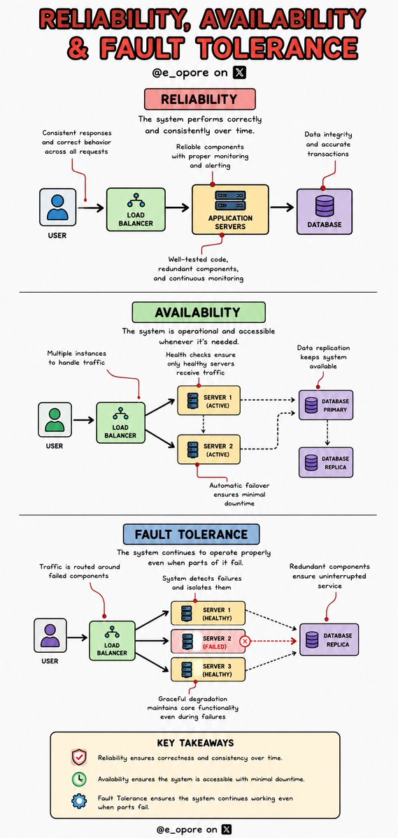 e_opore's tweet photo. 4 Concepts to Master System Design Completely - Explained.

1. Scalability &amp; Performance

2. Distributed Systems

3. Databases &amp; Data Management

4. Reliability, Availability &amp; Fault Tolerance

Grab System Design Ebook: https://t.co/1pR2xx1I3p https://t.co/fB9zxSB144