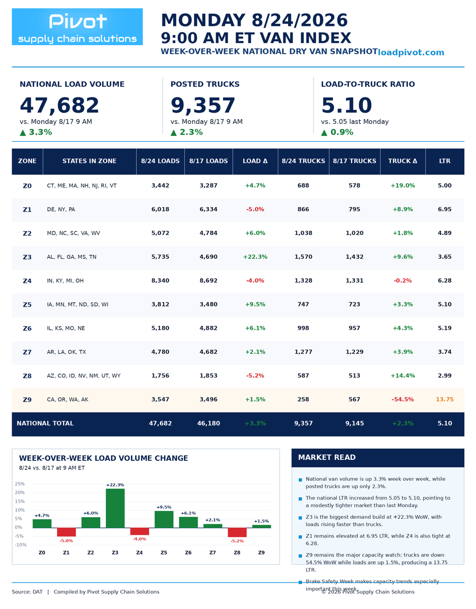 John__Ferguson's tweet photo. Brake Safety Week starts with a tighter freight market than last Monday.

National loads: +4.8% WoW
Posted trucks: +2.3%
LTR: 5.10 vs. 4.97
Freight is growing faster than capacity.
Z3 loads: +22.3%
Z1 LTR: 6.95
Z4 LTR: 6.28
Z9 LTR: 13.75, with trucks down 54.5% WoW

Now we watch what Brake Safety Week does to capacity.