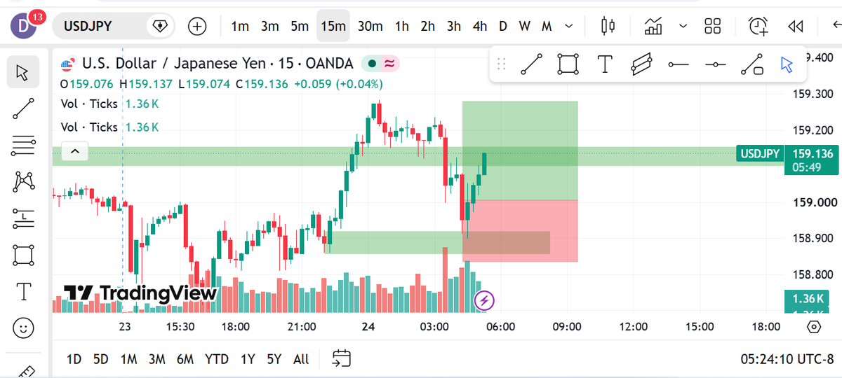 david_timen's tweet photo. #usdjpy So far! https://t.co/yF4NiDpyV8