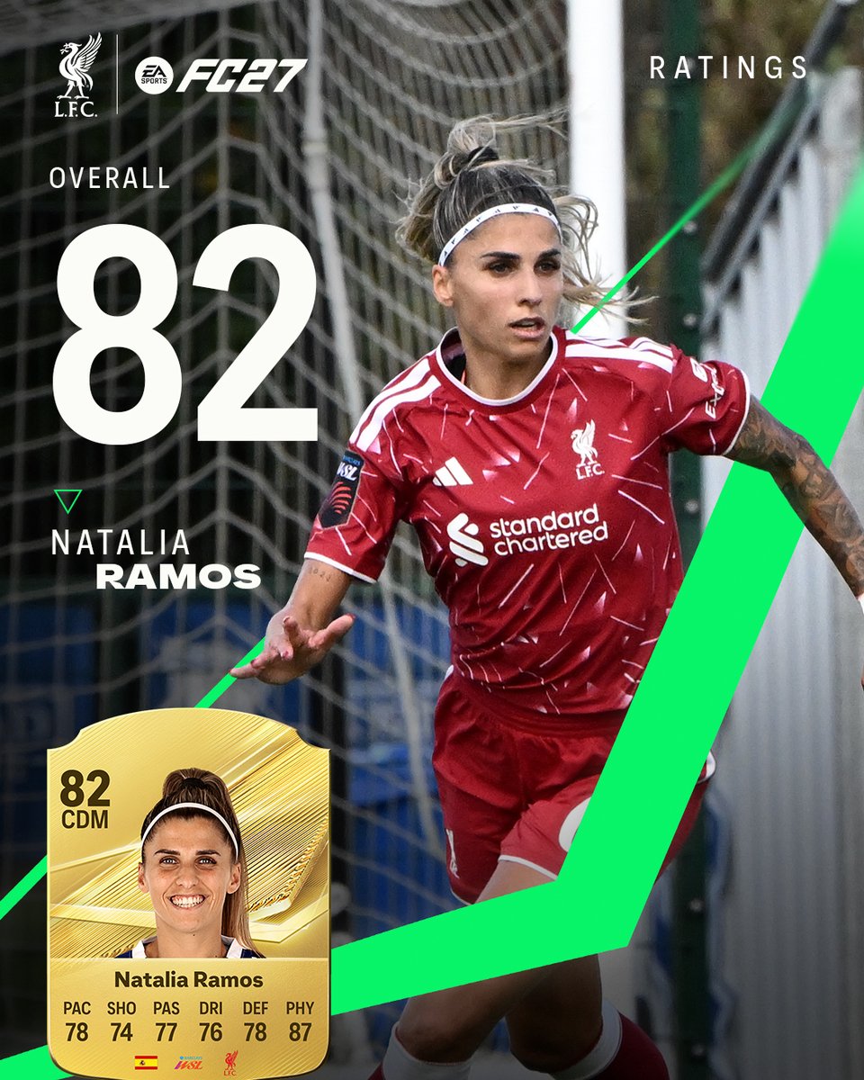 LiverpoolFCW's tweet photo. New in at top spot 👑

@nataliaramos10a is our highest rated player in #FC27 😮‍💨 https://t.co/wg6ZsNmaap