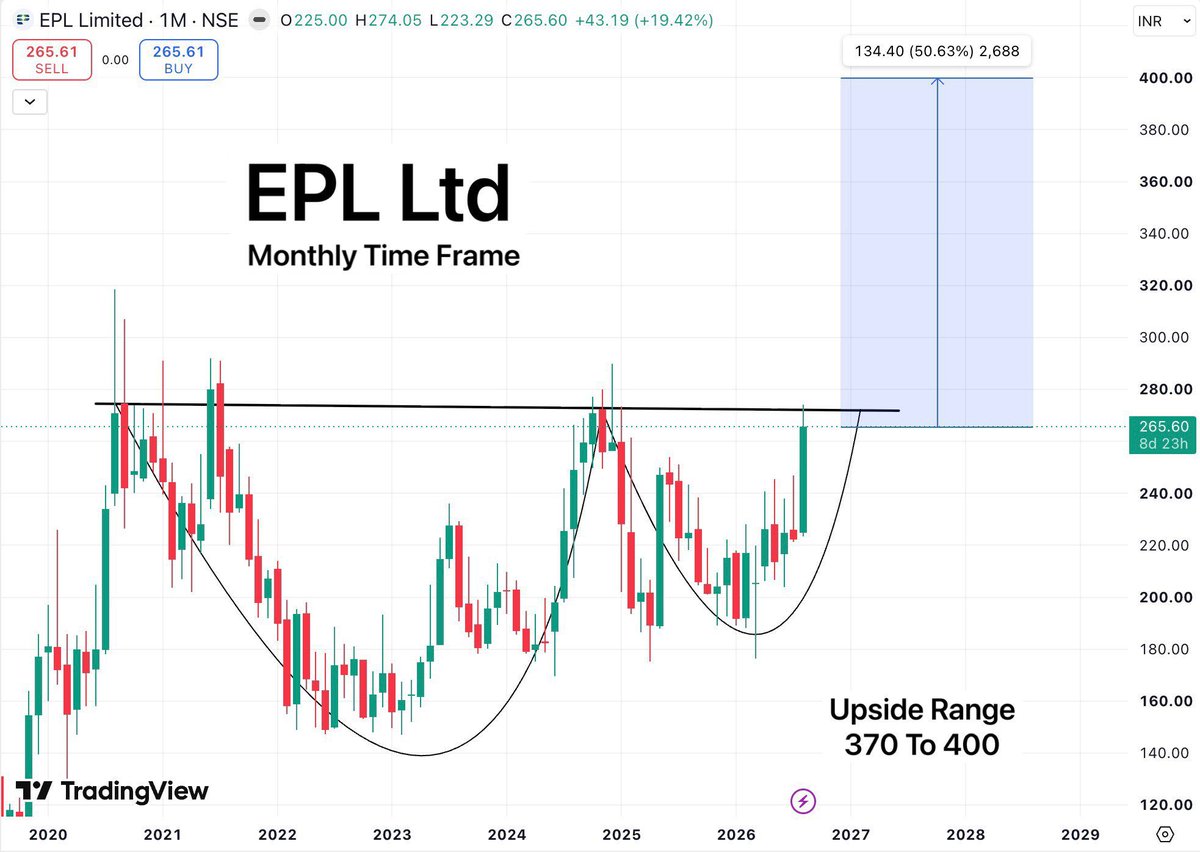 Taimer's tweet photo. EPL Ltd

Not often you see charts this clean 6 year Cup &amp; Handle leading to a multi-year breakout, Minimal noise, strong structure, Making it a solid high-probability swing setup.

50% Upside potential from current area

#StockMarketIndia #BreakoutSoon #StocksToWatch #StocksToBuy https://t.co/29ViKqbr9O