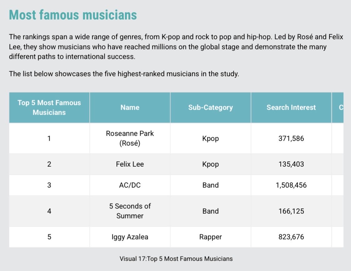 blinksunitedtwt's tweet photo. According to Rocket Agency, #ROSÉ is Australia’s #1 Most Famous Person.

• Overall Ranking
• Most-Followed
• Most-Famous Musician
• Melbourne’s Most Famous
• Most-Famous Woman

@numberoneHQ https://t.co/77GkPqwTbG