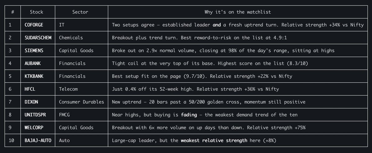 YNDTrader's tweet photo. Screened all 750 NSE Total Market names with AI today.

10 made the cut - breakouts, leaders, one tight coil.

1–2 week horizon. 

Not advice, DYOR.

#COFORGE #SUDARSCHEM #SIEMENS #AUBANK #KTKBANK #HFCL #DIXON #UNITDSPR #WELCORP #BAJAJAUTO https://t.co/G6rTEmsaBl