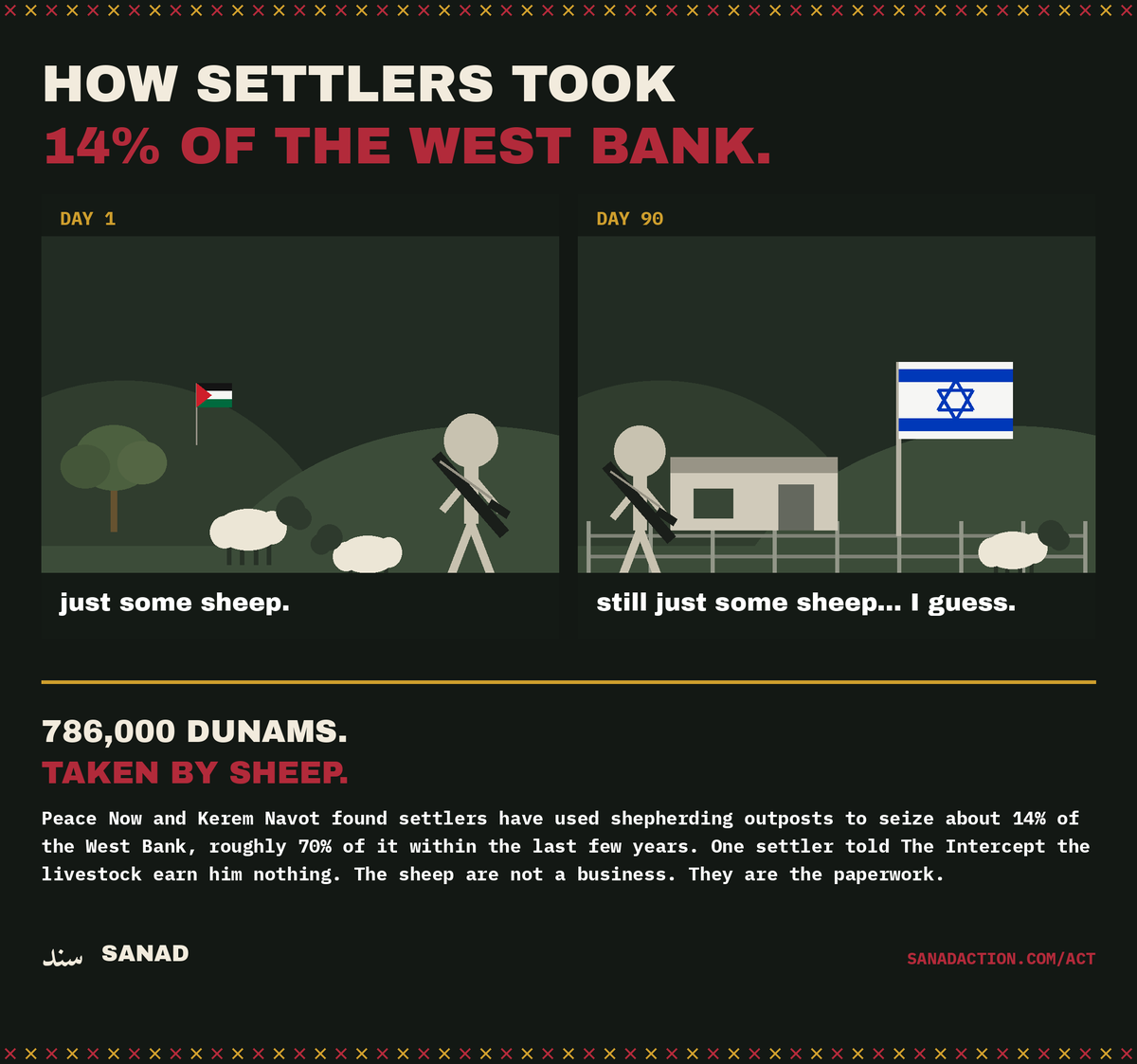 SanadAction's tweet photo. Day 1 it's just a guy with sheep. day 90 there's a fence, a trailer, and a flag on the hill. still just sheep? no. it's an illegal outpost.

that's how 786,000 dunams of the West Bank changed hands, per Peace Now. https://t.co/Fo0cx277qG