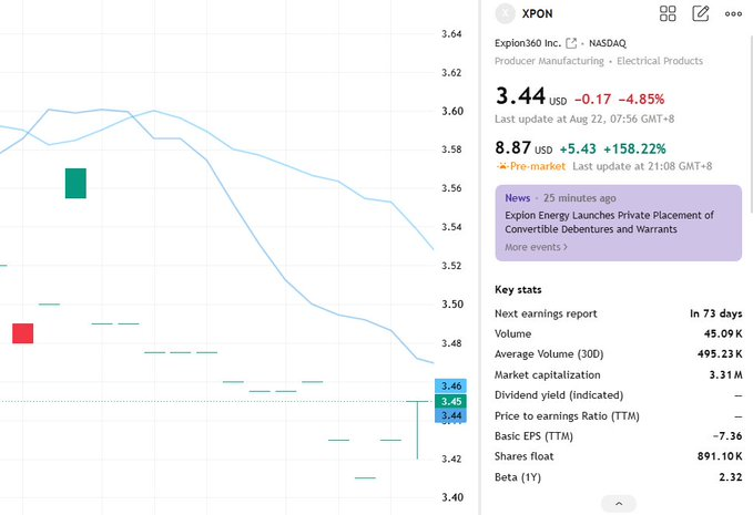 lexmexx1's tweet photo. $XPON
is one of the small-cap names catching attention this morning.🔥 The story here is simple: A low-float energy play, renewed volume, and growing interest around its lithium battery business are putting this name back on traders’ radar.  Not the type of stock you chase blindly — volume and levels matter.  Watching: 📷 Support: $3.50-$4.00 📷 Breakout watch: $6.00+  If buyers continue stepping in and volume stays elevated, XPON could become one of the more interesting momentum names on the board today.  Small caps reward preparation, not chasing.   #StockMarket #Trading #Premarket #XPON #Investing