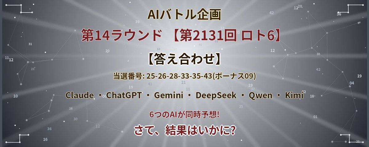 SK_TM6703's tweet photo. AIバトル 第14ラウンド【第2131回 ロト6】 答え合わせ

当選番号: 25-26-28-33-35-43(ボーナス09)

Claude・ChatGPT・Gemini・DeepSeek・Qwen・Kimiの6つのAIに同じ15項目の分析をもとに、第2131回ロト6の予想をしてもらっていました。そして当選番号が出ましたので、その答え合わせをします。

【予想的中の注目点】
今回の予想記事でお伝えした通り、通常予想A・Bの12パターン中もっとも多く選ばれていた数字は「25」「36」の同率6回でした。今回はその「25」が出ました。全予想12パターン中6パターンが「25」を含んでおり、AIたちが最も支持した数字が結果に出た形です。もう一方の最頻出「36」は残念ながら出ませんでした。

【各AIの結果】
通常予想A・Bでは、ChatGPT(予想A:2個「25・35」)・DeepSeek(予想A:2個「25・43」)の2AIが2個的中で並びトップ。Claude・Gemini・Qwen・Kimiはいずれも1個止まりでした。予想S・5等特化予想まで含めた全パターン合計では、DeepSeekが7個的中で6AI中もっとも多く的中しています。

【米国AI vs 中国AI】
米国AI合算3個的中(25・35・43) 対 中国AI合算4個的中(25・33・35・43)で、今回は中国AIの勝ち。これで対戦成績は米国3勝・中国6勝・引き分け5になりました。

明日、もう少し詳しく分析した結果を投稿しますのでお楽しみに。

※本投稿は、AIの予想傾向を比較・分析するエンターテインメントコンテンツです。
#ロト6 #ロト6予想 #宝くじ #中国AI