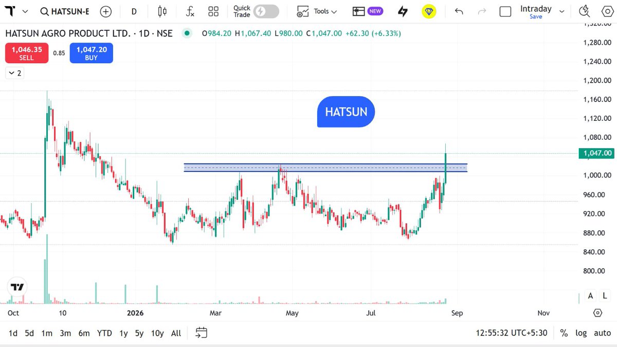 StocksMania11's tweet photo. 3/11 — HATSUN AGRO PRODUCT | #HATSUN
📊 Fundamentals: Q1 FY27 revenue crossed ₹3,000 Cr for the first time, reaching ₹3,090.49 Cr, up 19.3% YoY. EBITDA was ₹353.59 Cr and PAT ₹133.69 Cr.
📈 Technical: Price has broken above the ₹1,000–1,020 resistance region with a strong daily candle and volume expansion. Close ₹1,047.
🔎 Watch: ₹1,000–1,020 as the important breakout-support area; ₹1,067–1,080 becomes the immediate momentum zone.