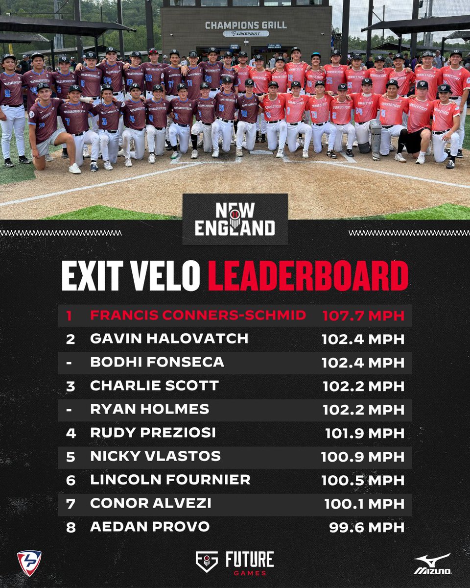 PBNewEngland's tweet photo. 𝐍𝐄𝐖 𝐄𝐍𝐆𝐋𝐀𝐍𝐃: 𝐌𝐀𝐗 𝐄𝐗𝐈𝐓 𝐕𝐄𝐋𝐎𝐂𝐈𝐓𝐘 💥

A look at the top exit velocities recorded by Team Connecticut and Team Massachusetts at the 2026 Prep Baseball Future Games, led by Francis Conners-Schmid at 107.7 mph ‼️
@trackmanbaseball

Full Statistical Analysis⤵️
🔗: https://t.co/d6QNGs2Kex

#PBFG26