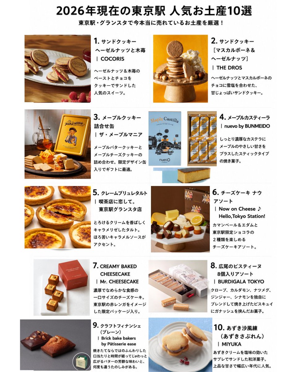 mm__ii89's tweet photo. 東京駅でお土産買うならこれ
2026年現在の人気スイーツ１０選 https://t.co/KjU6D8ISWc