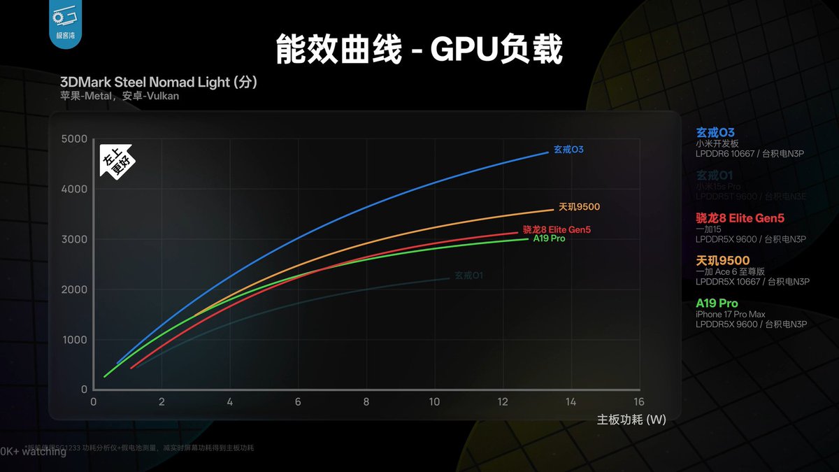 TechHome100's tweet photo. Xiaomi XRING O3 💍 
★ The most powerful and efficient GPU ever
★ Better than GTX1060 and similar to Apple's M5 chip
★ The most efficient CPU ever (Compared to A19 Pro, SD8EG5 and D9500)
★ The first SoC to achieve 5 million+ scores in AnTuTu (5.22 million+) 
★ The strongest Multi Core performance (15200+ in GB6)
★ Single Core performance (3900+ in GB6)
★ The first SoC to support LPDDR6 RAM
★ Industry-leading 82ns Memory access / Ultra-low Latency (Better than A19 Pro)