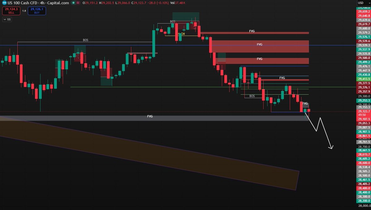 carlosncomp_us's tweet photo. 📉 US100 Technical View: Bearish on 4H after rejection from 29,600–29,650. A break below 29,100–29,050 could target 28,900–28,860, then 28,660–28,600. Recovery above 29,300–29,380 may ease bearish pressure.

#US100 #Nasdaq #Trading https://t.co/e2b6fZeEuv