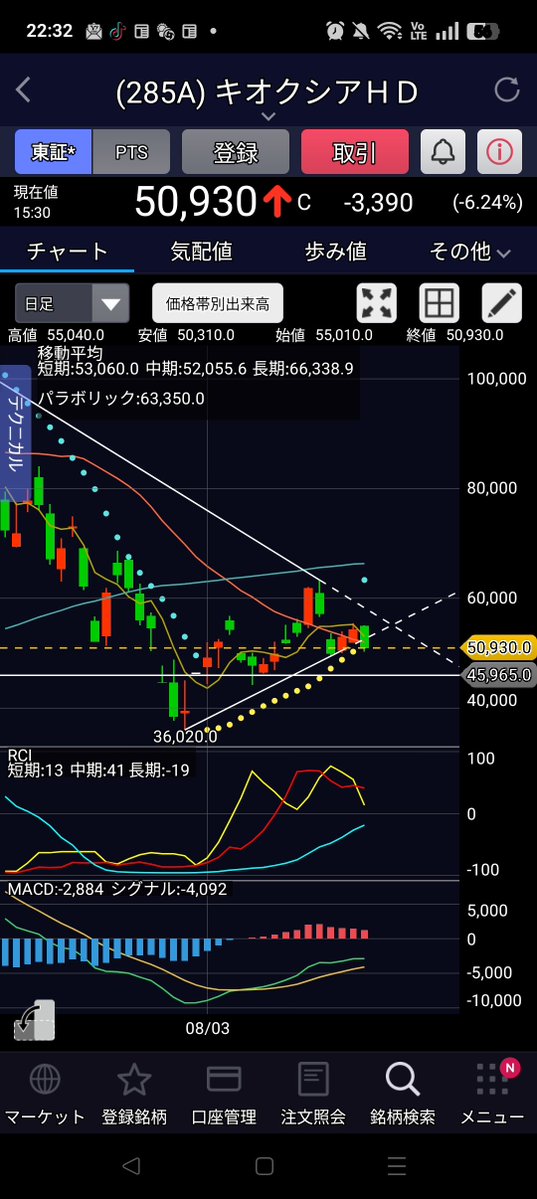 sunaneko88's tweet photo. ダウもナスダックも金曜日は上がっていましたが、今日は下落でした。5日線も終わり値で抜けず。😮‍💨 https://t.co/kq6mUu7iq1