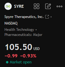 Stephen0816_'s tweet photo. #SYRE

$SYRE
(Spyre Therapeutics) stands out. Positive Ph2 SKYLINE data for SPY001/SPY002 in UC show best-in-class potential. SKYWAY enrollment complete; RA data due Sept, more catalysts Q4. $1.15B cash runway to 2029. Stock near highs after strong run. PT $110+. https://t.co/tG5TcovTz9