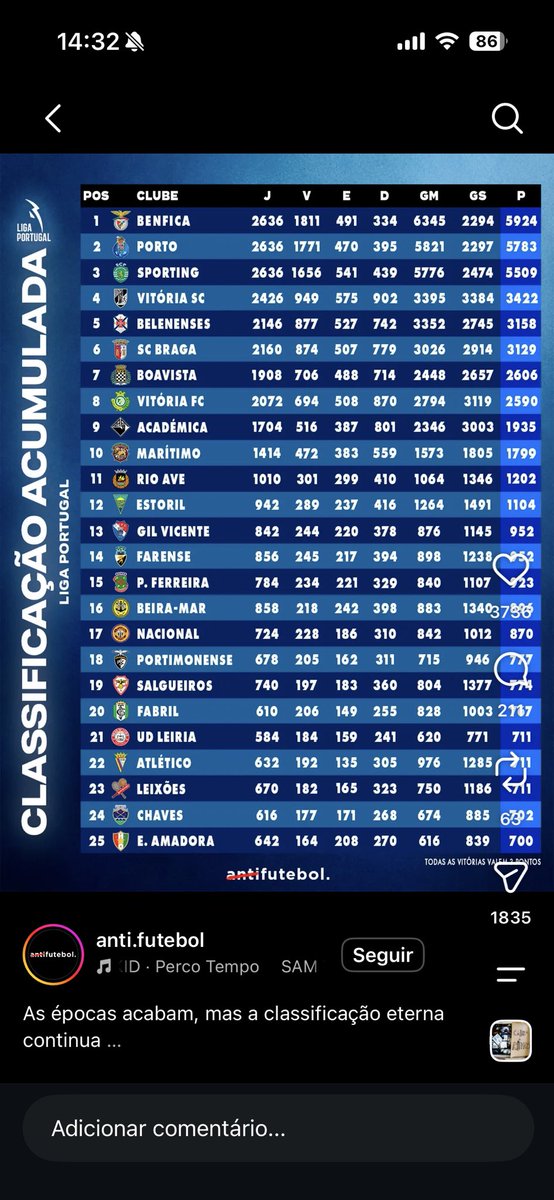 jota_css's tweet photo. @Tiffosii @Xaulaura80 @guisilva008 e mesmo assim nem a frente do belenenses estás 😂 https://t.co/YMv56Cum1E