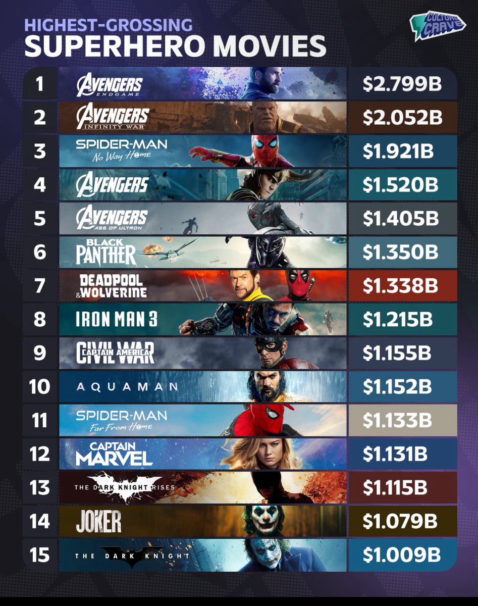 Mrmcu6's tweet photo. @emmafrostdimon1 @G0dzillaFan @ReverseTyrant According to the low standards set by Dc Studios. Man of Steel Underperformed according to some Dc fans but somehow Superman didn’t? How can a film that made less and sold less tickets than the film it was replacing and still be considered a win. We just have higher standards https://t.co/EbJvVb5cWc