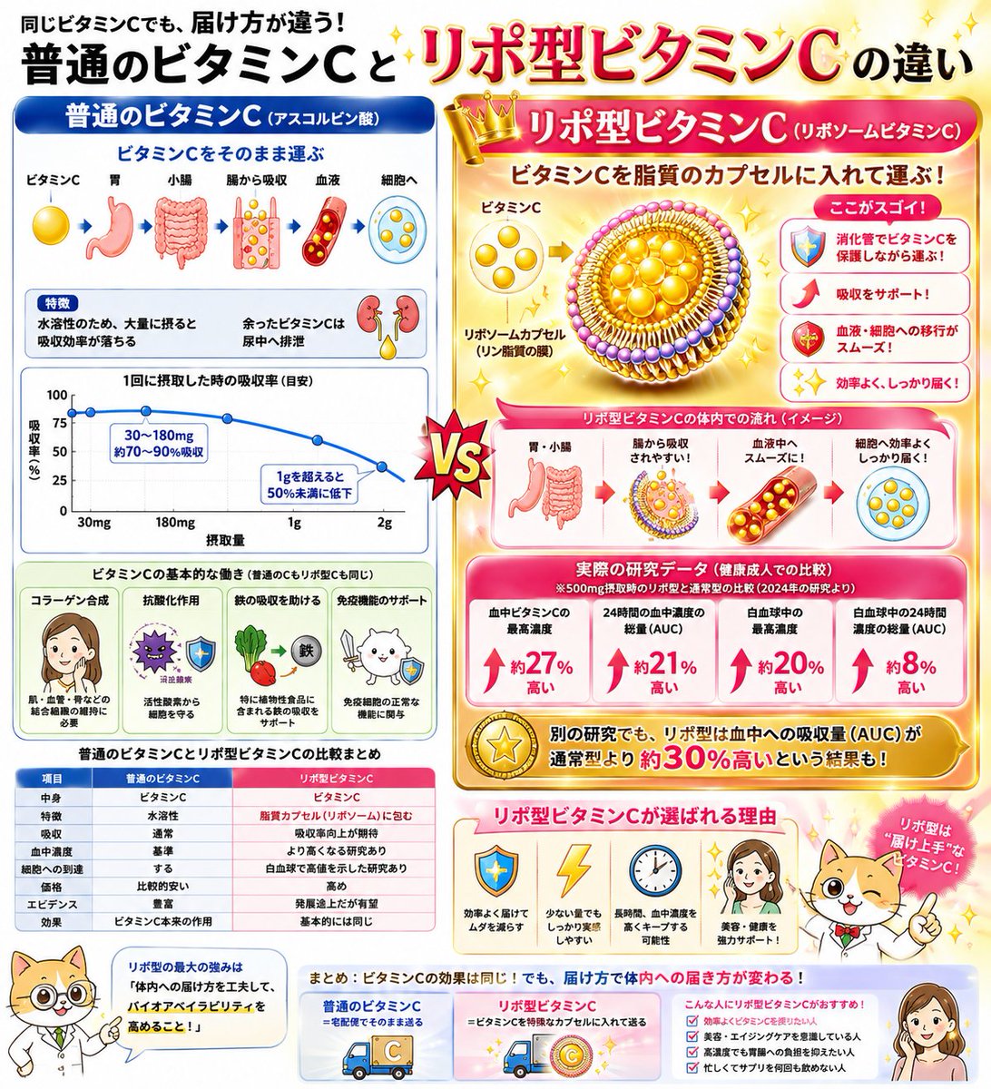 sapurineko's tweet photo. 令和のビタミンC「リポソーム型」がヤバい。

普通のビタミンCは水溶性。
大量摂取すると吸収効率が低下。

リポソーム型はビタミンCを脂質カプセルで包み、吸収・体内への移行をサポート。
研究では血中濃度が約27％高くなった報告も。

抗酸化作用も持続されるということで注目されています。 https://t.co/TmFM5Py31v