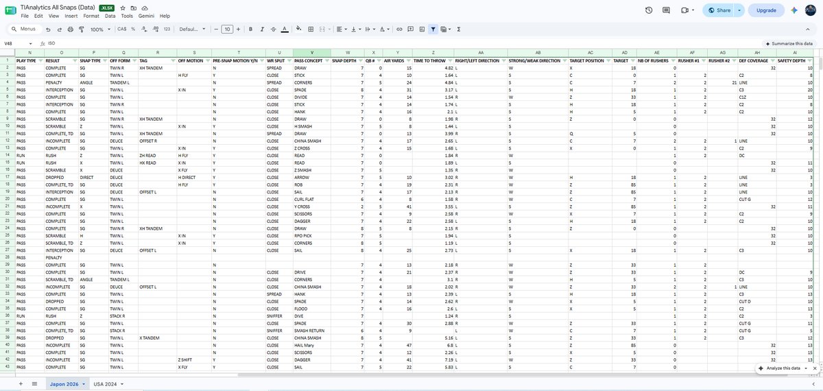 TIAnalyticss's tweet photo. 400+ elite international 5v5 snaps fully clipped, data-mapped, and indexed. 🇺🇸🇯🇵  The data is clear: Team Japan's 2.57s Time to Throw (TTT) completely neutralizes elite rushers, while Team USA relies on deep 18.40-yard vertical strikes.   The TIAnalytic Hub is AVAILABLE NOW. 🔓 https://t.co/ho425M82ZN