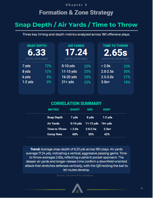 TIAnalyticss's tweet photo. 400+ elite international 5v5 snaps fully clipped, data-mapped, and indexed. 🇺🇸🇯🇵  The data is clear: Team Japan's 2.57s Time to Throw (TTT) completely neutralizes elite rushers, while Team USA relies on deep 18.40-yard vertical strikes.   The TIAnalytic Hub is AVAILABLE NOW. 🔓 https://t.co/ho425M82ZN