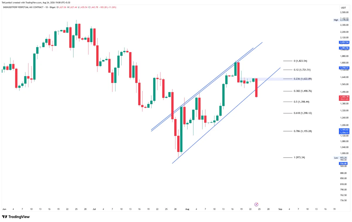 jvakos on X: "@TehLamboX Damn no bounce at $1500. Does it hold $1400 ...