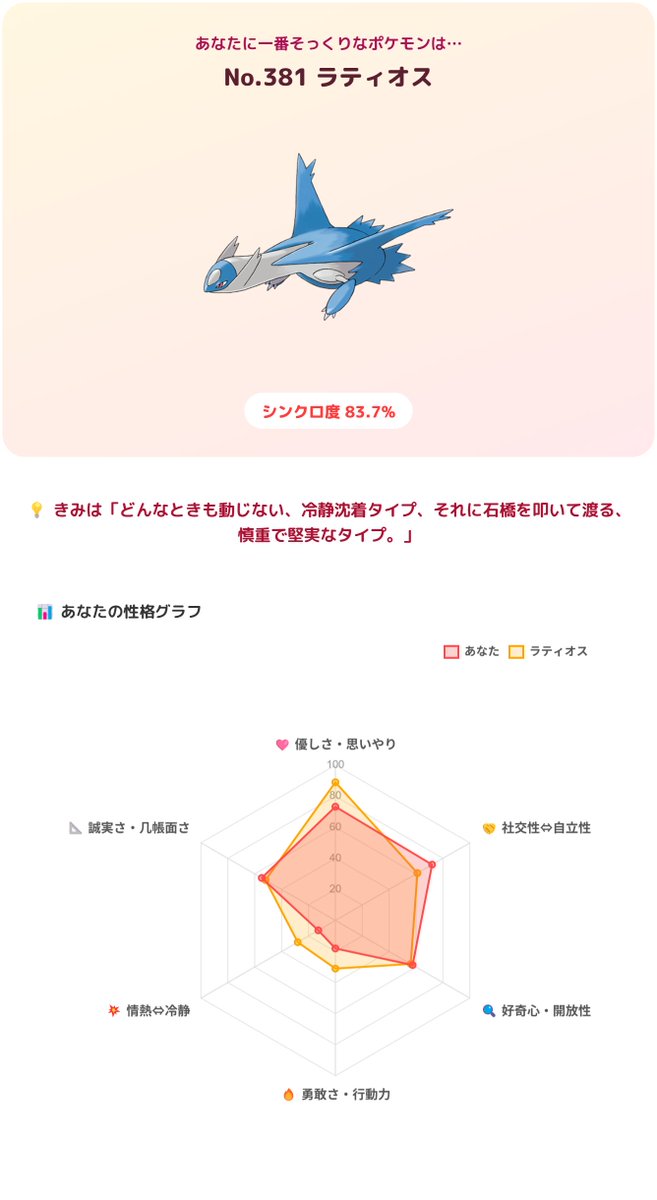 narutakiaka's tweet photo. 私は「ラティオス」タイプでした！(シンクロ度84%) #ポケモン性格診断 #PokemonPersonalityQuiz https://t.co/BROmWYVFo3 https://t.co/31DhAmGFQN