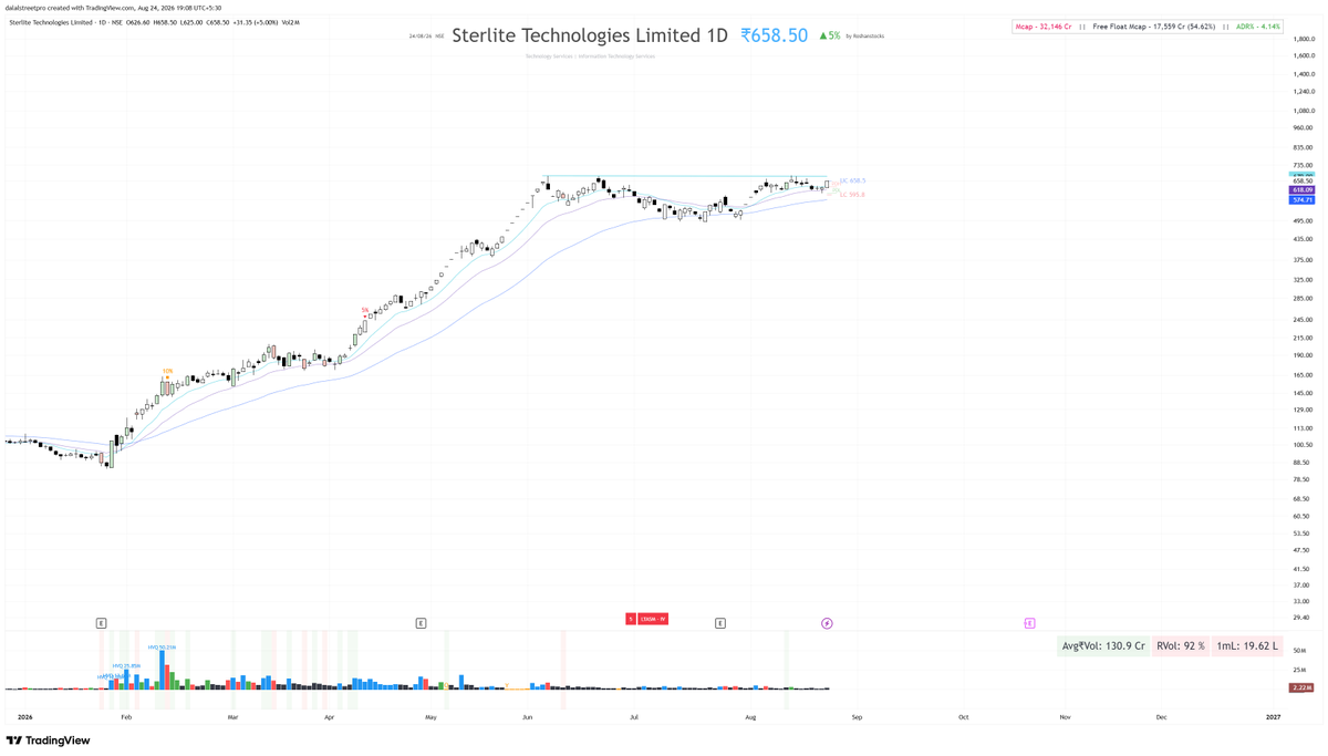 RoshanStocks's tweet photo. High RS - Base 

Sterlite Technologies Ltd
HFCL Ltd
Cyient DLM Ltd
Standard Engineering Technology Ltd