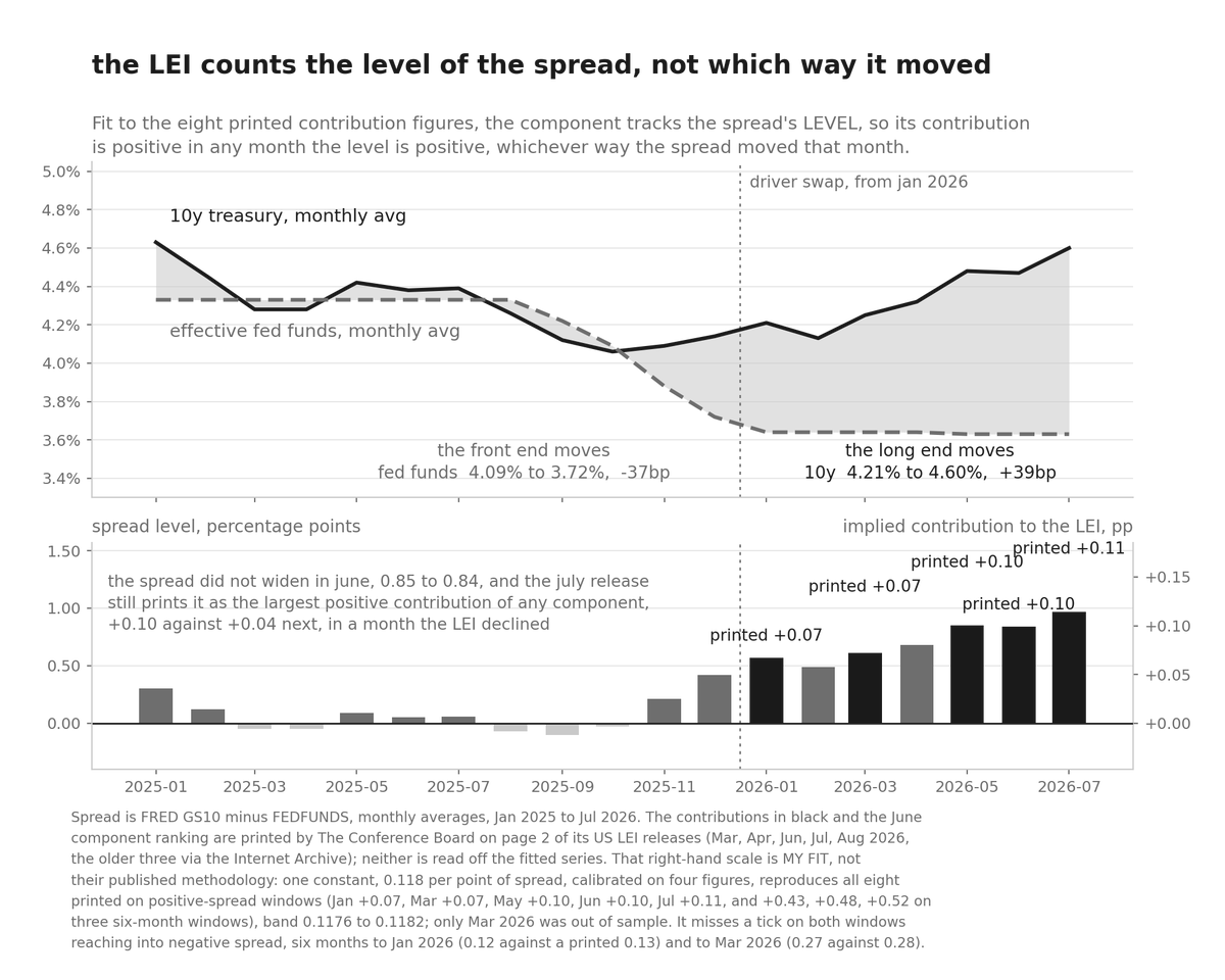 nodiligence's tweet photo. the LEI’s yield-curve contribution does not care which way the spread moved that month. it counts the level.

june 2026 the spread went 0.85 to 0.84, so it flattened, and the july release still printed that component as the largest positive contribution of anything in the index, +0.10 against +0.04 next, in a month the index fell.

fit one constant to the eight contribution figures they actually print and it reproduces all of them: 0.118 per point of spread. every month the curve is positive, the component adds. every month.

so the thing people read as 'the curve is telling you growth is coming' is arithmetic on a level, not a signal about a change.