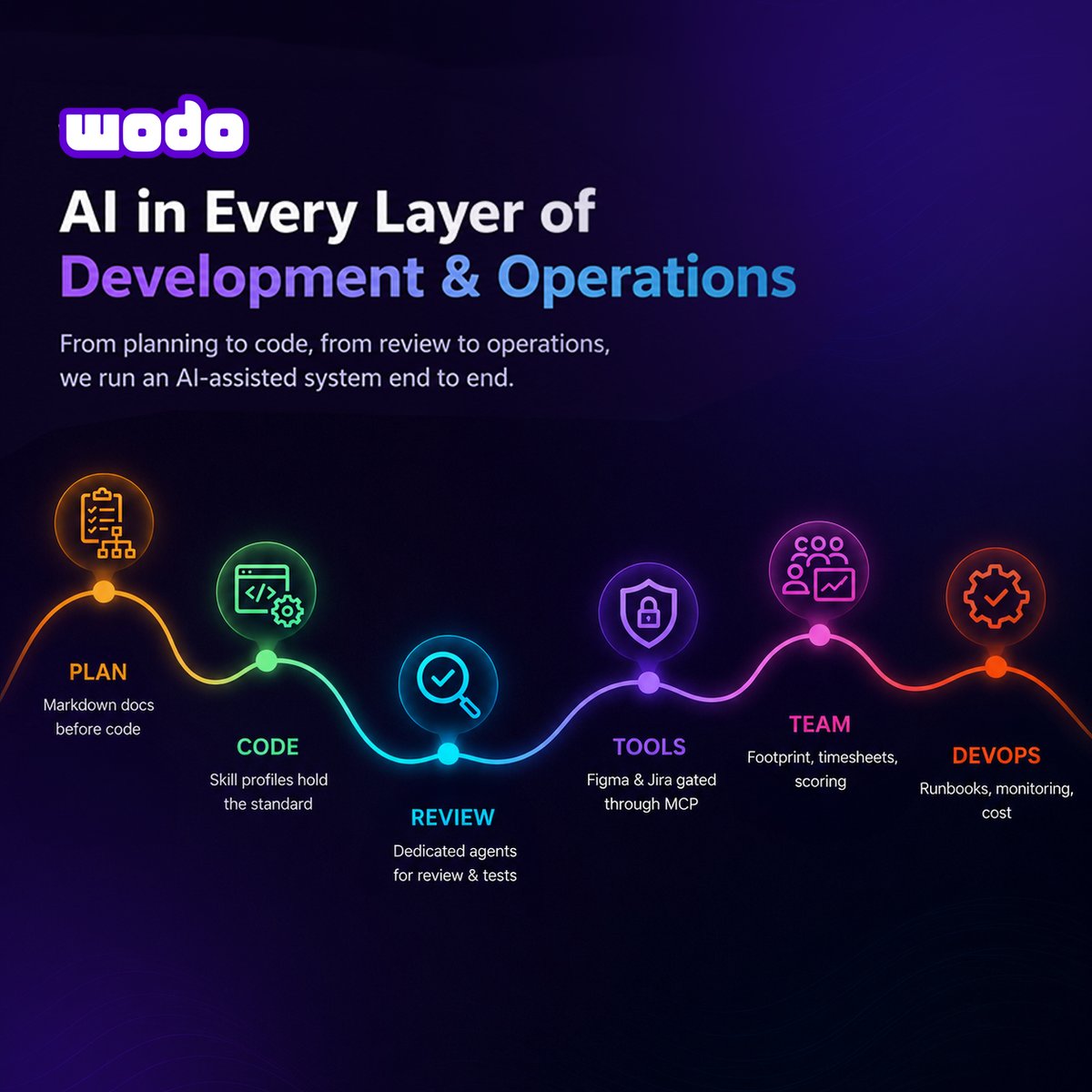 wodoio's tweet photo. How did we drive AI transformation at Wodo, and how are we using AI today? 🚀
From planning and development to testing, team management, and DevOps, we’ve integrated AI into every layer of our workflow.

#Wodo #AI #AITransformation #SoftwareDevelopment

Wodo’da AI dönüşümünü nasıl gerçekleştirdik ve AI’ı süreçlerimizde nasıl kullanıyoruz? 🚀
Planlamadan geliştirmeye, test süreçlerinden ekip yönetimi ve DevOps’a kadar AI’ı çalışma sistemimizin her katmanına entegre ettik.