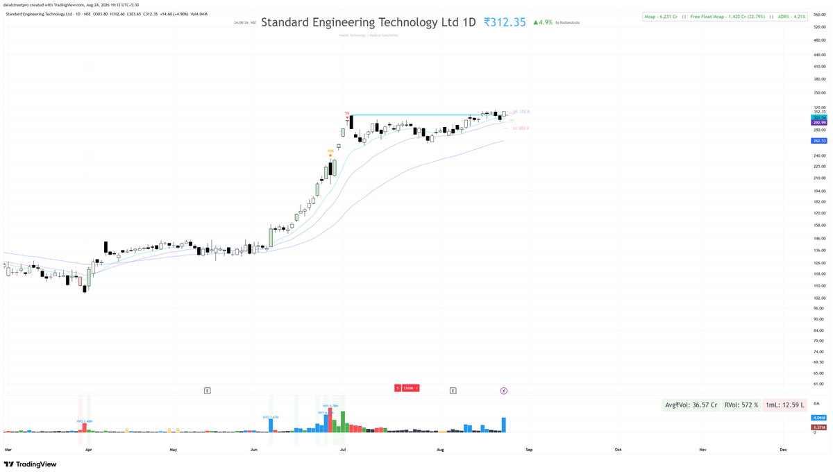 RoshanStocks's tweet photo. High RS - Base 

Sterlite Technologies Ltd
HFCL Ltd
Cyient DLM Ltd
Standard Engineering Technology Ltd
