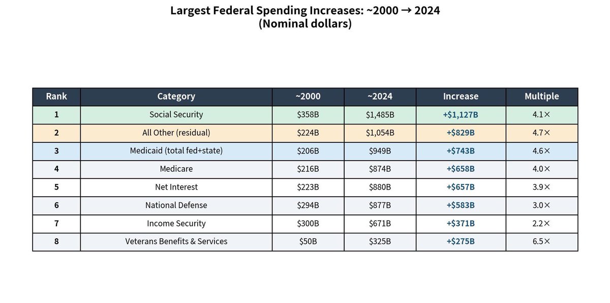 DanSails04101's tweet photo. There is no Will to share the Cost with Retired Boomers, most importantly by Reforming Healthcare and Social Security.

Government’s Debt-Paid IOUs that accelerated in 2010 and Sub-Cost Reimbursements already Wreck the Budget, while exploding the National Taxpayer Credit Card’s Interest Charges over $1T, more than what is spent on Defense.

The “artificial stability” of this Inter-Generational Pelosi Scheme keeping their retirement accounts growing is already teetering, as GenXers witness their parents burning through $100-200k+ annual payments to already understaffed eldercare facilities.

So the childless Me Generation grey hairs who once led “My Body, My Choice” protests now lead “Hands Off” and “No Kings” chants, because they are now faced with “My Choices, My Consequences” after nearly 60 years of sub-replacement birth rates.

Medicare for All, Obamacare Subsidies, Rent Control and Student Loan Debt Forgiveness are the Vote Buying mechanisms the Boomer Dems use on the Young and Oblivious to distract and keep the Pelosi Scheme funded.

The Senate’s 60-Vote Cloture Rule is the Excuse to Deflect, 50 of whom are already Social Security eligible and taking Euro-style summer vacations to na and fundraise.