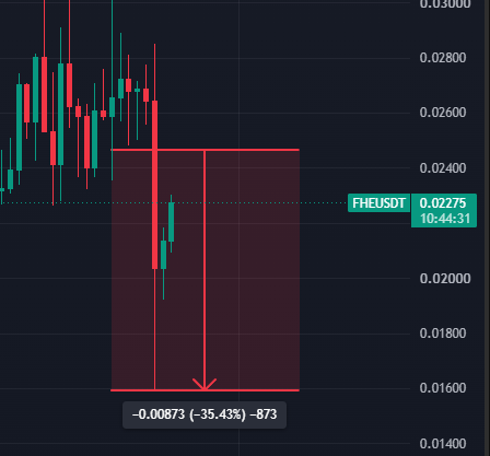 MaxCapitalG's tweet photo. Since I sold $SKYAI at around +300% and $FHE at +20%, both are now down more than 30%.

Getting into a coin is easy. Knowing when the move is over is where experience actually shows.

6 years in crypto and this is probably the skill I value the most now — I don’t need to marry a position just because I made money on it 😂