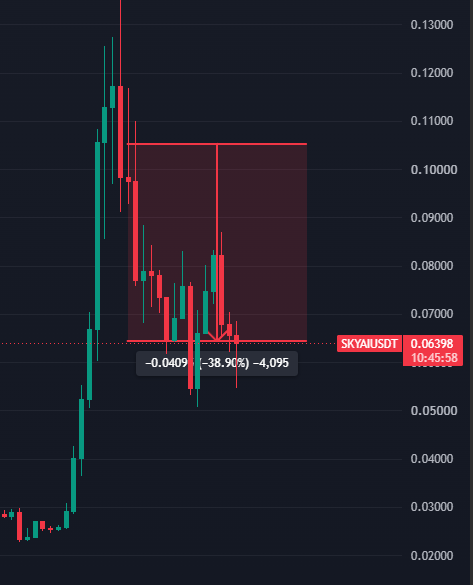 MaxCapitalG's tweet photo. Since I sold $SKYAI at around +300% and $FHE at +20%, both are now down more than 30%.

Getting into a coin is easy. Knowing when the move is over is where experience actually shows.

6 years in crypto and this is probably the skill I value the most now — I don’t need to marry a position just because I made money on it 😂