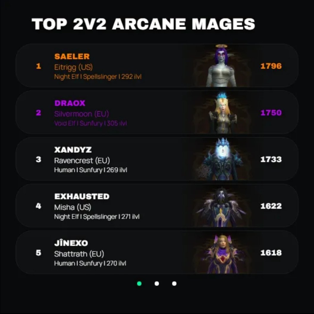 DraoxLive's tweet photo. Currently the top 1 arcane mage in EU in 2v2s :3c #wowpvp #mage #arcanedream 😻🧝‍♀️ https://t.co/VElyKZqY1J