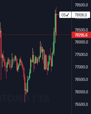 orzeltoken's tweet photo. Wracamy do rynków. BTC +0.72% zamykamy na szorcie BTC po otwarciu USA. #ORZELtoken #polskitoken #ORZEL #airdrop #BTC #Crypto #Krypto #Bitcoin https://t.co/K6f0ucrOoz https://t.co/0Ica3ntGjB