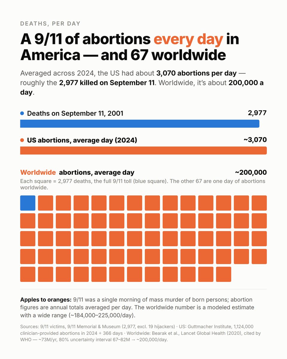 kevinnbass's tweet photo. Every single day, there are more abortions in the United States than people who died on 9/11

Worldwide, there are sixty-eight 9/11s in aborted children every day https://t.co/AgYhrEph8M