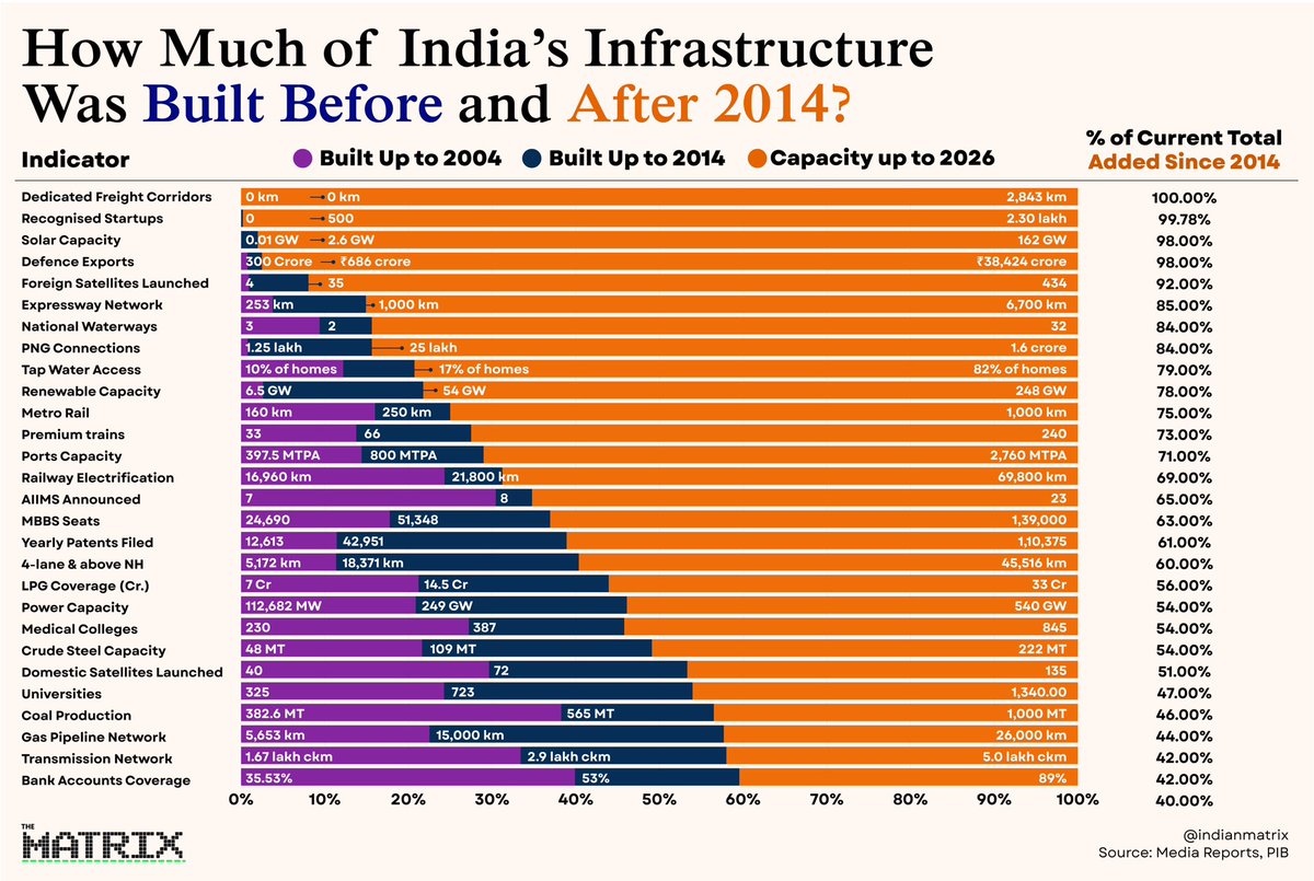 indianmatrix's tweet photo. How much of India’s infrastructure was added after 2014?

A comparison with the preceding decade puts the scale into perspective:

Indicator | 2004–14| 2014–26
DFC           |      0%      |  100%
Solar         |      2%      |   98%
Ex. Ways  |     11%      |   85%
Tapwater |       7%     |   79%
Metro        |       9%     |    75%
Port Cap   |     15%     |    71%
Rail Elec    |      7%      |    69%
4Lane NH |     29%    |    60%

Infrastructure is built over decades.  

But some decades build more than others.