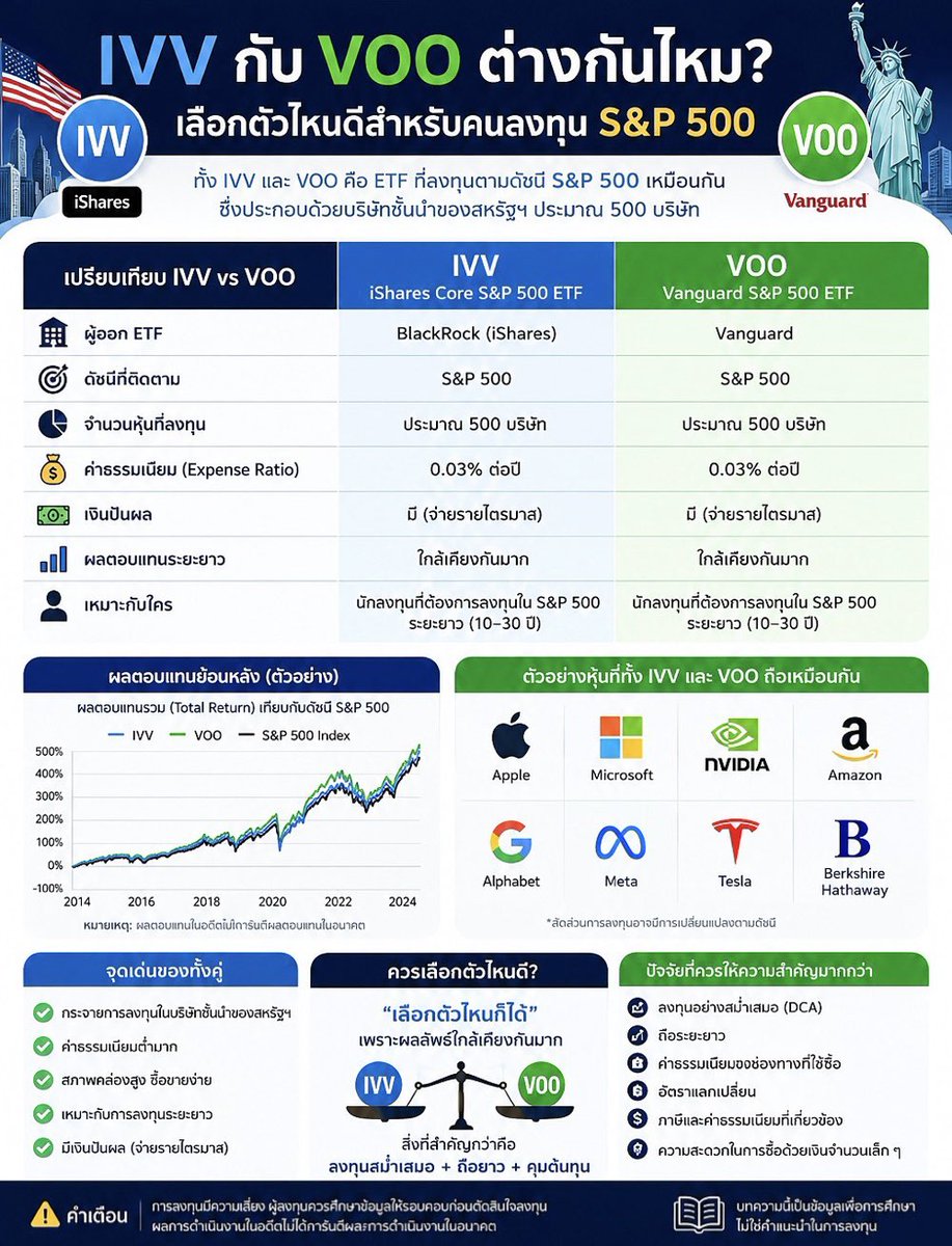 prayutnahee55's tweet photo. หลายคนที่อยากลงทุนใน S&P 500 มักจะเจอ 2 ETF ยอดนิยมอย่าง IVV และ VOO แล้วเกิดคำถามว่า สองตัวนี้ต่างกันยังไงแล้วควรเลือกตัวไหนดี?

คำตอบสั้น ๆ คือ ต่างกันในรายละเอียดครับ แต่ภา��รวมใกล้เคียงกันมาก เพราะทั้ง IVV และ VOO มีเป้าหมายในการลงทุนให้ผลตอบแทนใกล้เคียงกับดัชนี S&P 500 ซึ่งประกอบด้วยบริษัทขนาดใหญ่ของสหรัฐฯ เช่น Apple, Microsoft, Nvidia, Amazon และบริษัทชั้นนำอื่น ๆ

- IVV เป็น ETF ของ iShares ภายใต้ BlackRock มีนโยบายติดตามดัชนี S&P 500 และมีค่าธรรมเนียมการจัดการในระดับต่ำประมาณ 0.03% ต่อปี

- VOO เป็น ETF ของ Vanguard ซึ่งติดตามดัชนี S&P 500 เช่นเดียวกัน และมีค่าธรรมเนียมประมาณ 0.03% ต่อปี

ดังนั้นในเรื่องสำคัญอย่าง ดัชนีที่ติดตาม การกระจายการลงทุน และค่าธรรมเนียม ทั้งสองตัวแทบไม่แตกต่างกัน

ส่วนในเรื่องผลตอบแทนในระยะยาว ผลตอบแทนของ IVV และ VOO มีแนวโน้ม ใกล้เคียงกันมาก เพราะทั้งคู่ลงทุนในหุ้นชุดเดียวกันตาม S&P 500 ความแตกต่างที่เกิดขึ้นในแต่ละช่วงเวลามักมาจากรายละเอียดเล็ก ๆ เช่น การบริหารกองทุน การติดตามดัชนี และค่าใช้จ่าย���่าง ๆ มากกว่าจะเป็นความแตกต่างจากหุ้นที่ถือ

ถ้าจุดประสงค์คือ ลงทุน S&P 500 ระยะยาว 10–30 ปี ผมมองว่า IVV และ VOO เลือกตัวไหนก็ได้ เพราะไม่ได้มีตัวไหนที่เหนือกว่าอีกตัวแบบชัดเจน สิ่งที่ควรให้ความสำคัญมากกว่าคือ

- ลงทุนอย่างสม่ำเสมอ
- ถือระยะยาว
- ค่าธรรมเนียมของช่องทางที่ใช้ซื้อ
- อัตราแลกเปลี่ยน
- ภาษีและค่าธรรมเนียมที่เกี่ยวข้อง
- ความสะดวกในการซื้อด้วยเงินจำนวนเล็ก ๆ

สรุปสั้นๆคือ IVV และ VOO เปรียบเหมือน “คนละค่าย แต่ทำหน้าที่คล้ายกันมาก” คือช่วยให้เราลงทุนในบริษัทขนาดใหญ่ของสหรัฐฯ ผ่าน S&P 500 ดังนั้นอย่าเสียเวลาหนักเกินไปกับการเลือกว่าตัวไหนดีกว่า เพราะสำหรับคนที่ตั้งใจ DCA และถือยาว ความสม่ำเสมอในการลงทุนอาจสำคัญกว่าการเลือก IVV หรือ VOO เสียอีกครับ

บทความนี้เป็นข้อมูลเพื่อการศึกษา ไม่ใช่คำแนะนำในการลงทุนนะครับ