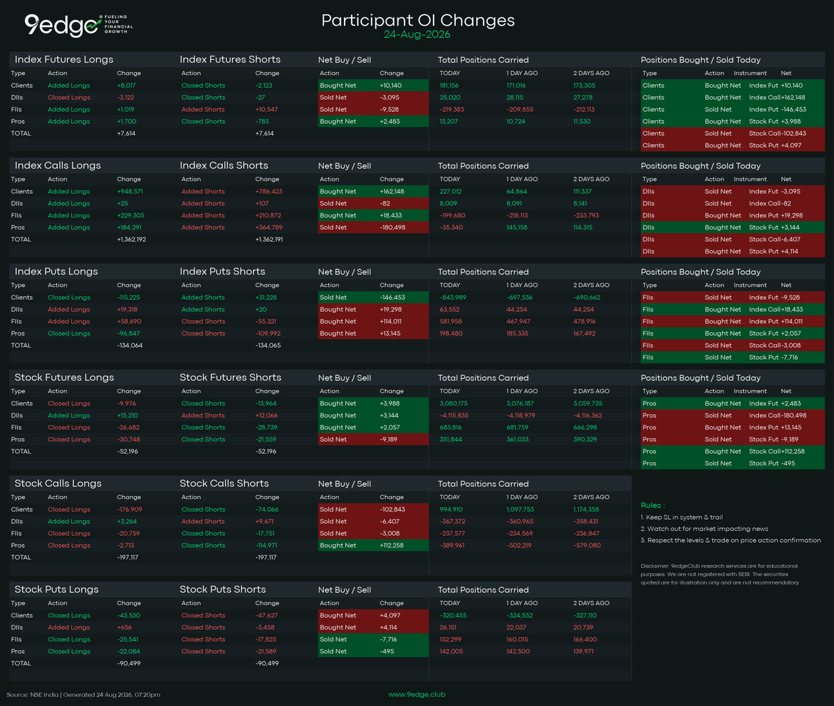 9edgeClub's tweet photo. 📊 F&O Participant OI Changes
24 Aug 2026 | Source: NSE India

FII/DII Cash Market :
DII: +₹2,493.41 Cr
FII: +₹1,181.66 Cr

🔴 FIIs (Defensive Bearish / Heavy Put Buying & Index Shorting)
FIIs aggressively added 10,547 index short futures while buying 114,011 net index puts, signaling a sharp defensive posture. Although they added some long calls (18,433 net), their dominant capital allocation reflects institutional downside hedging and bearish conviction.

🟡 Pro Desks (Delta Hedging / Massive Call Writing & Unwinding)
Pro Desks printed a massive short call bias (-180,498 net) by writing heavy call options, alongside covering put shorts (-10,9992 changes) and closing stock positions. This pattern reflects typical volatility harvesting and options writing rather than directional bets.

🟢 Retail / Clients (Aggressive Call Buildup & Put Unwinding)
Retail traders aggressively bought index calls (162,148 net) and unwound index puts (-146,453 net), showing a strong retail inclination to catch a market bounce. However, their heavy call-buying and put-unwinding leaves them vulnerable against institutional positioning.

⚔️ SMART MONEY CONFLUENCE:
Smart Money (FIIs and Pros) are heavily positioned on the defensive/short side through index futures shorting and substantial index put protection, while Retail is aggressively leaning long via call options. This stark divergence highlights a classic trap setup where retail optimism contrasts with institutional caution.

🎯 TACTICAL TAKEAWAY FOR TOMORROW:
With FIIs heavily holding index short futures and index puts while retail traders sit heavily long on call options, any failure of immediate support levels could trigger a sharp retail short squeeze or long unwind. Traders should watch key morning ranges closely, as downside momentum remains favored by institutional positioning.
https://t.co/P8BiLIXVnq
#FII #DII #FnO #ParticipantOI #9edgeClub