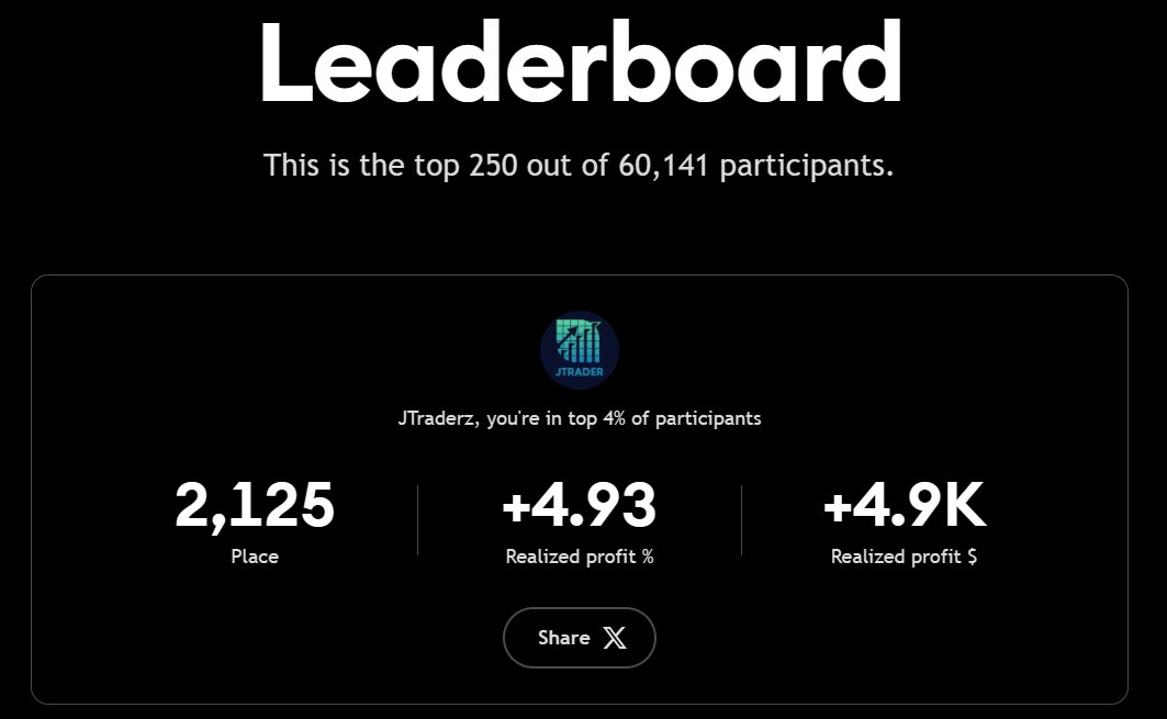 janekaze's tweet photo. I’m #2125 in The Leap!It’s the risk-free trading competition by TradingView with real prizes.

My current profit: +4.93% (+$4,925.48) — better than 96% of participants.

@TradingView: Take The Leap now https://t.co/bq2uG4Fwyh https://t.co/tC29LIZvRe