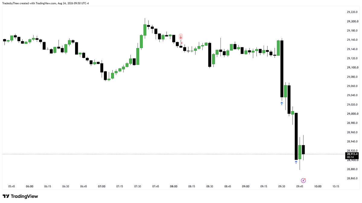 tradesbythee's tweet photo. $NQ #NQ_f

Many traders say it's a game of reaction

I disagree. Anticipation is the name of the game https://t.co/pMrea33dx0