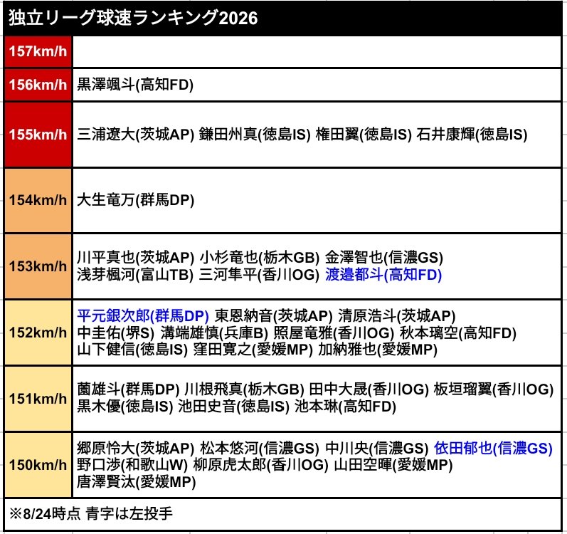JOS_baseball's tweet photo. 現時点の独立リーグ球速ランキング。8月時点で150キロ以上を計測した選手は元NPB選手や外国人選手を除いても昨年同時期と同じ37名。動作解析データ測定会実施の成果もあってか年々独立リーグの平均球速は上昇してる印象。

※他に150キロ以上計測している選手がいたら修正・補足をお願いします。 https://t.co/E8Nz8YheJ8
