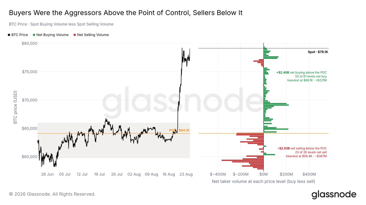 glassnode's tweet photo. Market buyers stepped in heavily as bitcoin:native edged above $64k.

This buy-side aggression then helped to fuel the breakout and kept volume delta consistently positive until $76k.

That buy pressure remains strong at these levels. https://t.co/mrEeVHetzu