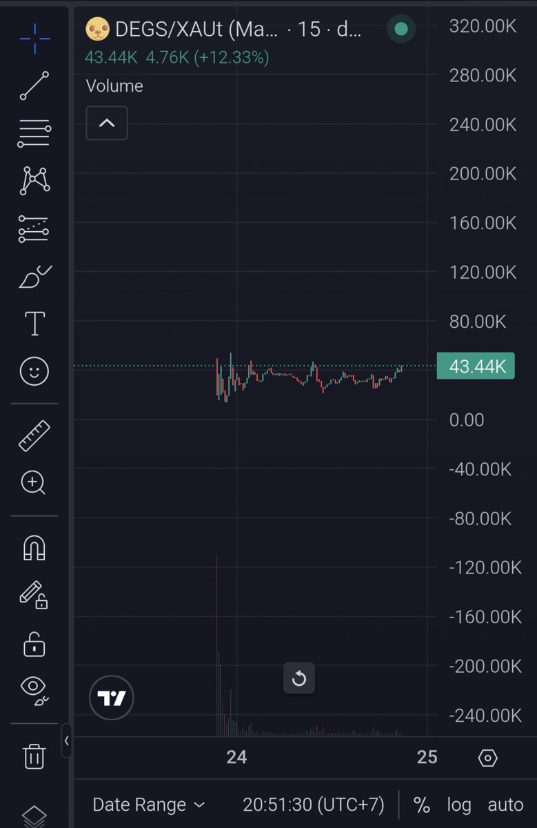 BOSSBABYRAIDER's tweet photo. The chart is boring until it isn't

$DEGS holding the range 43K while volatility cools off.

I'm watching the volume closely 

Breakout + volume = interesting 👀

0xbb3948ed03dd08f489d9f95ec0e3b81a6d537777 https://t.co/dXebBmgERS