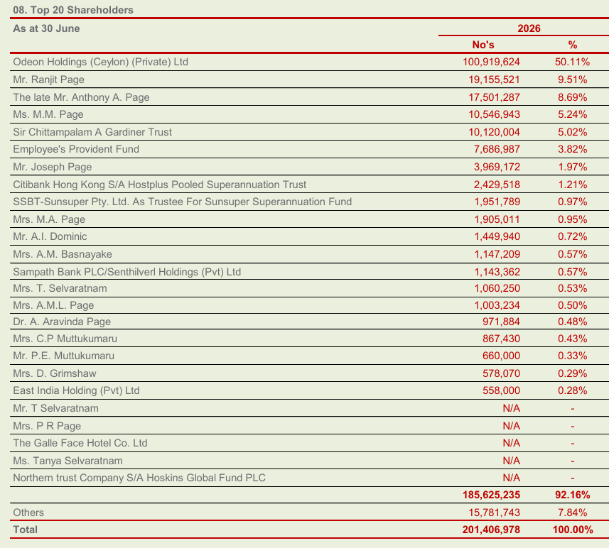 Channa_Amare's tweet photo. Crossings in #CTHR today saw #CARS group take ~10% in usually illiquid CTHR, with Director Ranjit Page being main seller
CARS can play the long game; will they ask/get a Board position?
- Likely to have sounded out CTHR Board
What will Ranjit Page's next move be? 🤔
#CSE #lka https://t.co/JChUNiiyqf