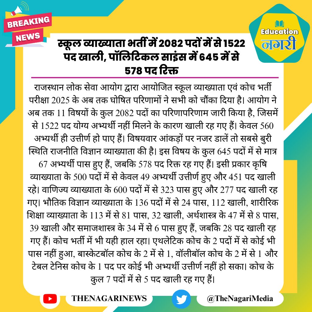 educationnagari's tweet photo. स्कूल व्याख्याता भर्ती में 2082 पदों में से 1522 पद खाली, पॉलिटिकल साइंस में 645 में से 578 पद रिक्त
#EducationNagari https://t.co/3vGZgdzdgA