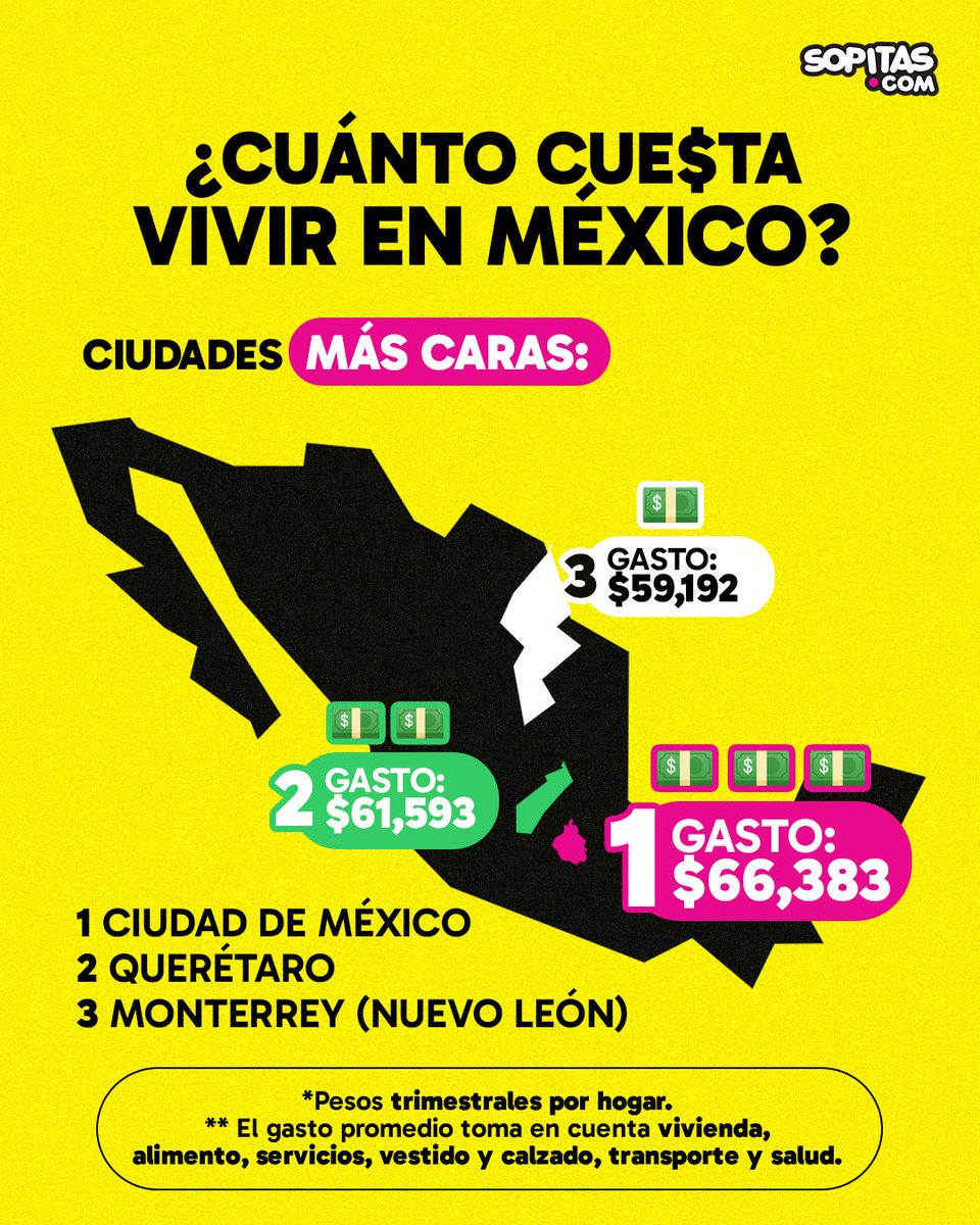 sopitas's tweet photo. ¡Lo que cuesta vivir en México! 💸
Te compartimos los datos sobre el gasto promedio trimestral por hogar en el país (incluyendo vivienda, alimento, servicios, transporte, salud y más) y las diferencias entre estados están brutales. https://t.co/JwqhlH19Kf