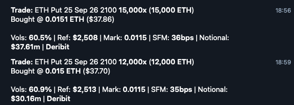 tradeparadigm's tweet photo. One notable trade on Paradigm’s tape last week was Friday’s purchase of 27K ETH puts. The buyer took advantage of put skew sitting at yearly lows to add what looks like a hedge

Despite the big headline number, the weekly top trades’ net delta exposure was still long 2,407 ETH https://t.co/o4n6yZeOqS