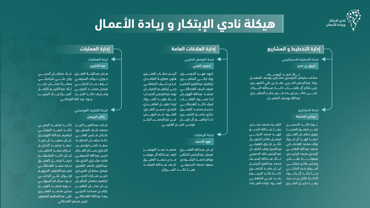 imsiu_iec's tweet photo. فصلٌ جديد ، وطموحٌ متجدد ✨

يعلن #نادي_الابتكار_وريادة_الأعمال عن هيكلته للفصل الدراسي الأول من العام الجامعي 1448هـ

نبدأ معًا مرحلةً جديدة من الابتكار، والريادة، وصناعة الأثر

نتمنى لفريقنا فصلًا حافلًا بالنجاح والإنجاز وبدايةً موفقة لرحلةٍ نصنع أثرها معًا 🤍 https://t.co/ZhGnnyBKL8