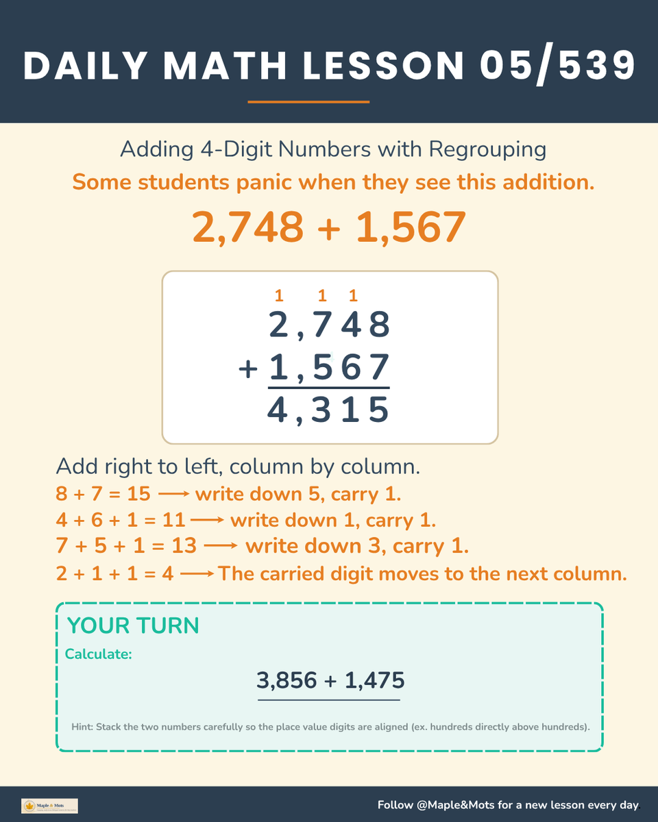 mapleandmots's tweet photo. Daily Math Lesson 05/539: 4-Digit Addition with Regrouping 📐

The secret? Always add right-to-left and move those carried digits over!

Test yourself on today’s challenge problem in the graphic. What did you get? ✍️

Follow @MapleAndMots for daily math lessons! #MathTips #DailyMath #LearnMath #EdTwitter