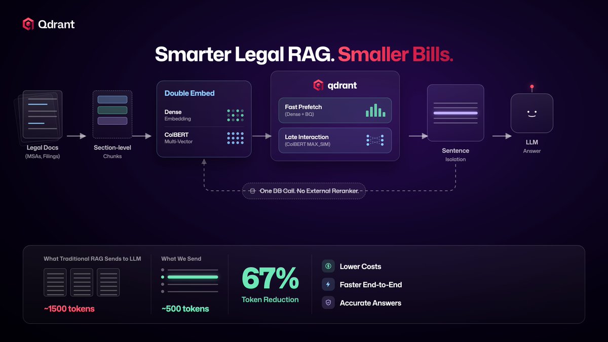 How to cut RAG token costs by 67% without adding another reranking service?

@cappybaradeploy combin...